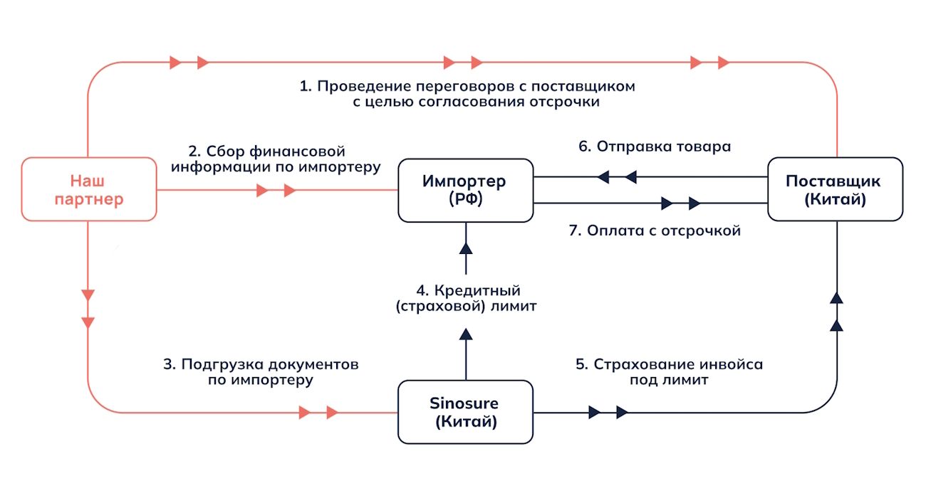 Модель работы под страховое покрытие SINOSURE гл